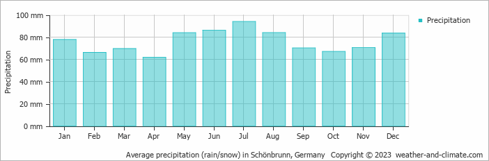 Average monthly rainfall, snow, precipitation in Schönbrunn, Germany