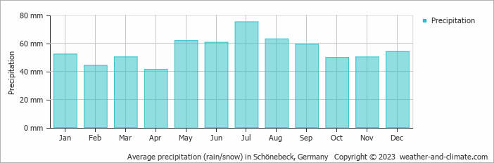 Average monthly rainfall, snow, precipitation in Schönebeck, Germany