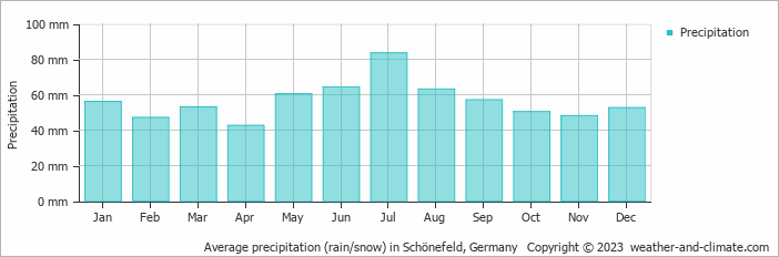 Average monthly rainfall, snow, precipitation in Schönefeld, Germany