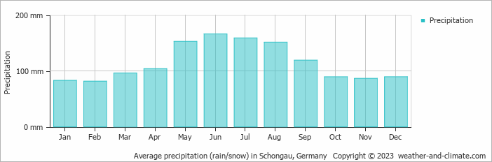 Average monthly rainfall, snow, precipitation in Schongau, 