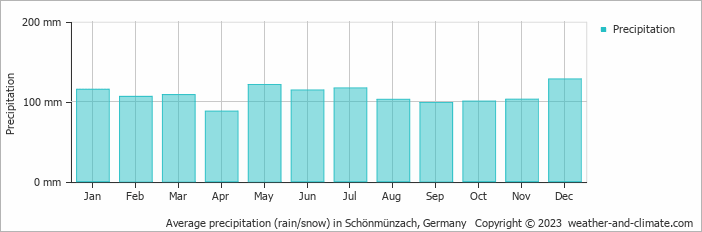 Average monthly rainfall, snow, precipitation in Schönmünzach, Germany