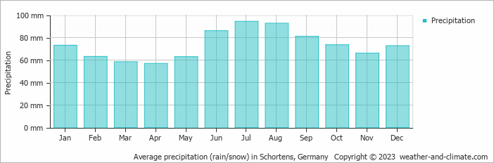 Average monthly rainfall, snow, precipitation in Schortens, Germany