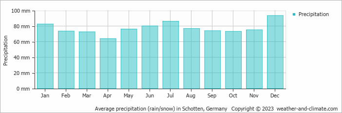 Average monthly rainfall, snow, precipitation in Schotten, Germany