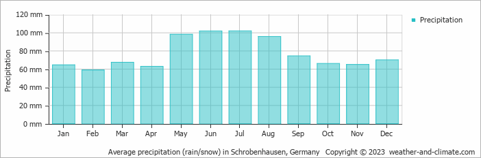 Average monthly rainfall, snow, precipitation in Schrobenhausen, Germany
