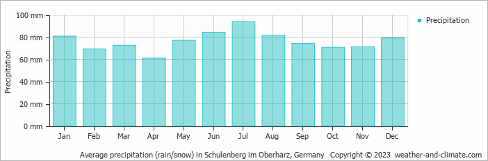 Average monthly rainfall, snow, precipitation in Schulenberg im Oberharz, Germany