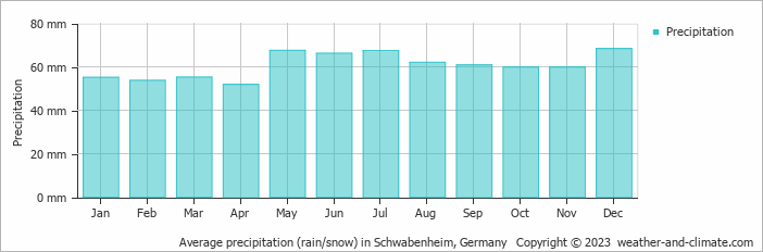 Average monthly rainfall, snow, precipitation in Schwabenheim, 