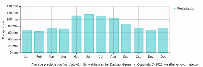 Average monthly rainfall, snow, precipitation in Schwabhausen bei Dachau, Germany