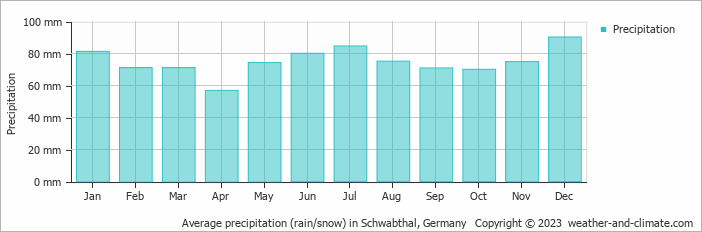 Average monthly rainfall, snow, precipitation in Schwabthal, Germany