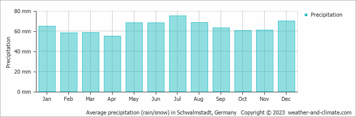 Average monthly rainfall, snow, precipitation in Schwalmstadt, Germany