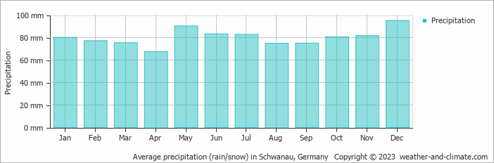 Average monthly rainfall, snow, precipitation in Schwanau, Germany