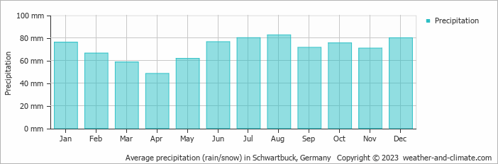 Average monthly rainfall, snow, precipitation in Schwartbuck, Germany
