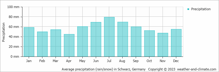 Average monthly rainfall, snow, precipitation in Schwarz, Germany