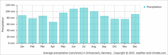 Average monthly rainfall, snow, precipitation in Schwarzach, Germany