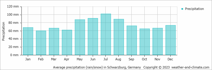 Average monthly rainfall, snow, precipitation in Schwarzburg, Germany