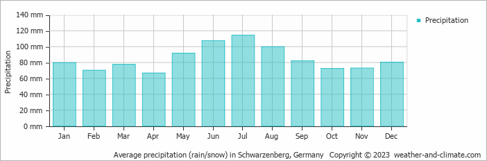 Average monthly rainfall, snow, precipitation in Schwarzenberg, Germany