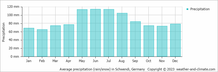 Average monthly rainfall, snow, precipitation in Schwendi, Germany