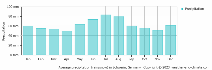 Average monthly rainfall, snow, precipitation in Schwerin, Germany