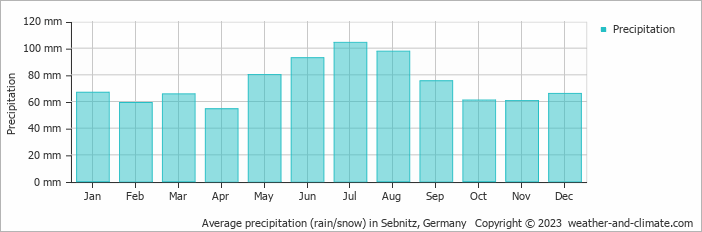 Average monthly rainfall, snow, precipitation in Sebnitz, 