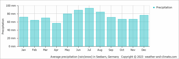 Average monthly rainfall, snow, precipitation in Seebarn, Germany