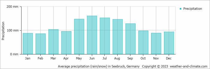 Average monthly rainfall, snow, precipitation in Seebruck, Germany