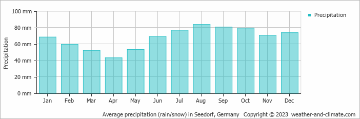 Average monthly rainfall, snow, precipitation in Seedorf, Germany