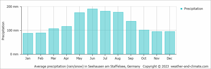 Average monthly rainfall, snow, precipitation in Seehausen am Staffelsee, Germany