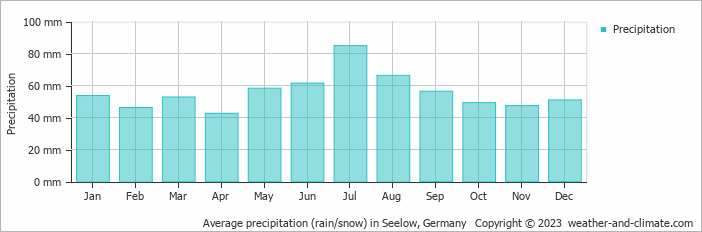 Average monthly rainfall, snow, precipitation in Seelow, Germany