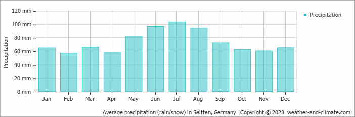 Average monthly rainfall, snow, precipitation in Seiffen, 