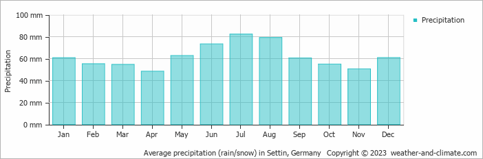 Average monthly rainfall, snow, precipitation in Settin, Germany