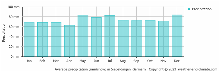 Average monthly rainfall, snow, precipitation in Siebeldingen, Germany