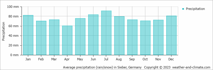 Average monthly rainfall, snow, precipitation in Sieber, Germany
