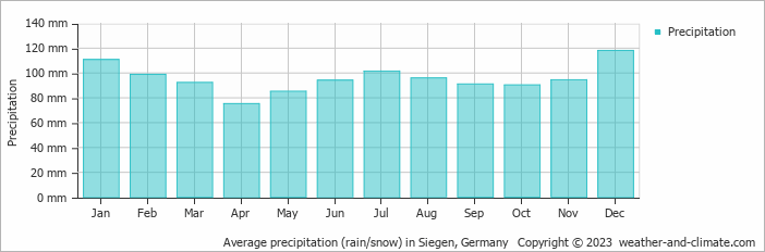 Average monthly rainfall, snow, precipitation in Siegen, Germany