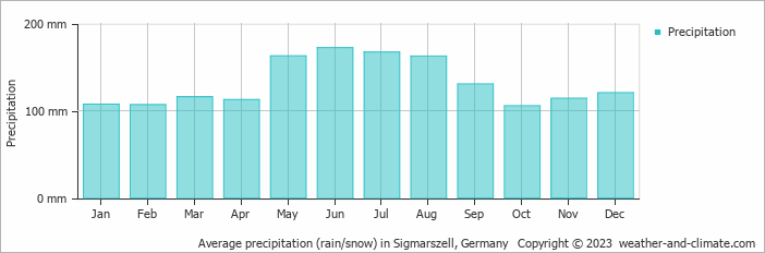 Average monthly rainfall, snow, precipitation in Sigmarszell, Germany