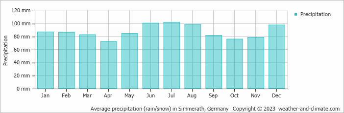Average monthly rainfall, snow, precipitation in Simmerath, Germany