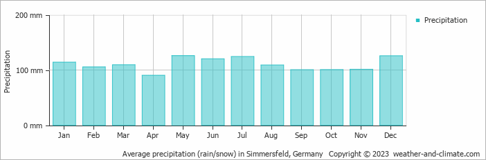 Average monthly rainfall, snow, precipitation in Simmersfeld, Germany