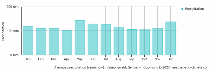 Average monthly rainfall, snow, precipitation in Simonswald, Germany