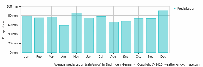 Average monthly rainfall, snow, precipitation in Sindringen, Germany