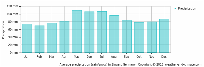 Average monthly rainfall, snow, precipitation in Singen, Germany