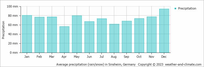 Average monthly rainfall, snow, precipitation in Sinsheim, Germany