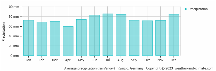 Average monthly rainfall, snow, precipitation in Sinzig, Germany