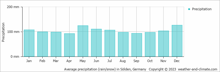 Average monthly rainfall, snow, precipitation in Sölden, Germany