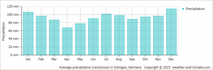 Average monthly rainfall, snow, precipitation in Solingen, Germany