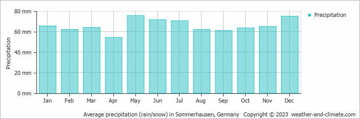 Average monthly rainfall, snow, precipitation in Sommerhausen, Germany