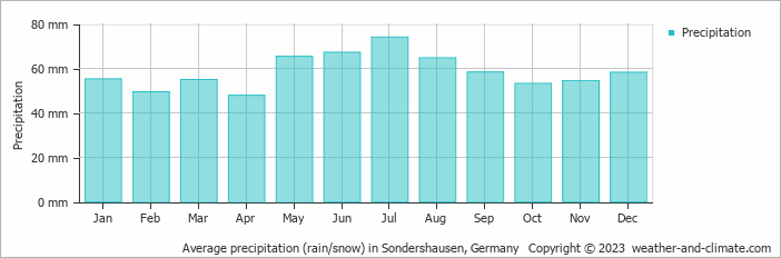 Average monthly rainfall, snow, precipitation in Sondershausen, Germany