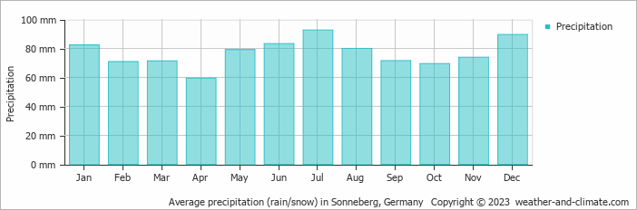 Average monthly rainfall, snow, precipitation in Sonneberg, Germany