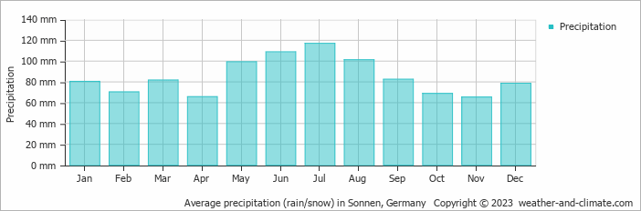 Average monthly rainfall, snow, precipitation in Sonnen, Germany