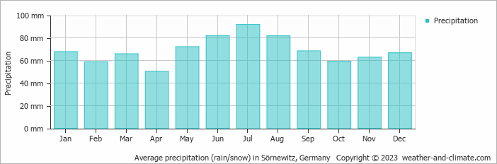 Average monthly rainfall, snow, precipitation in Sörnewitz, Germany