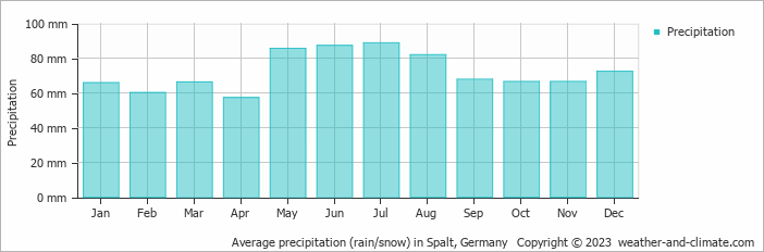 Average monthly rainfall, snow, precipitation in Spalt, Germany