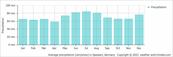 Average monthly rainfall, snow, precipitation in Spessart, Germany