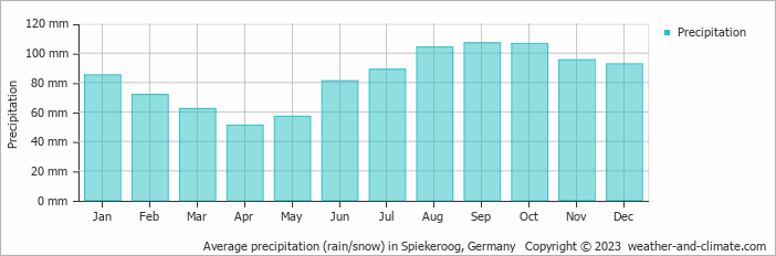 Average monthly rainfall, snow, precipitation in Spiekeroog, Germany
